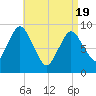 Plymouth tide chart for Monday, April 19, 2021