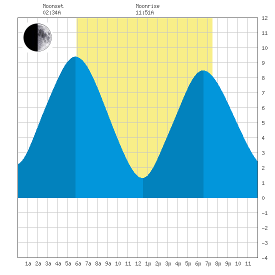 Plymouth tide chart for Tuesday, April 20, 2021