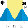 Plymouth tide chart for Tuesday, April 20, 2021