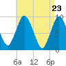 Plymouth tide chart for Friday, April 23, 2021