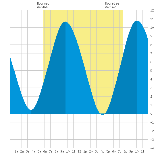 Plymouth tide chart for Saturday, April 24, 2021
