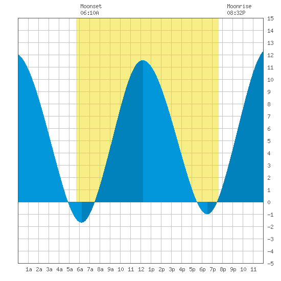 Plymouth tide chart for Tuesday, April 27, 2021