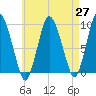Plymouth tide chart for Tuesday, April 27, 2021
