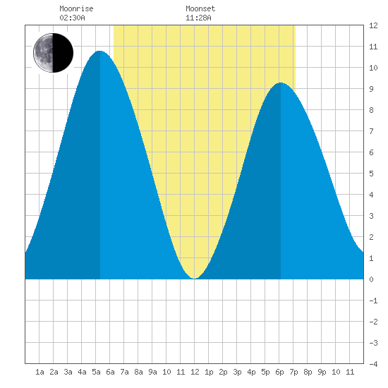 Plymouth tide chart for Sunday, April 4, 2021