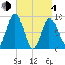 Plymouth tide chart for Sunday, April 4, 2021