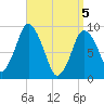 Plymouth tide chart for Monday, April 5, 2021