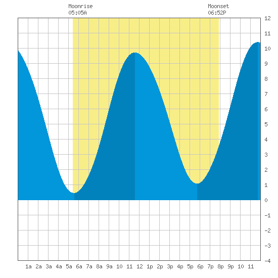 Plymouth tide chart for Monday, May 10, 2021