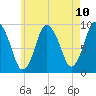 Plymouth tide chart for Monday, May 10, 2021