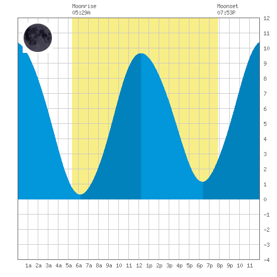Plymouth tide chart for Tuesday, May 11, 2021