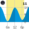 Plymouth tide chart for Tuesday, May 11, 2021