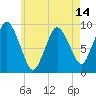 Plymouth tide chart for Friday, May 14, 2021