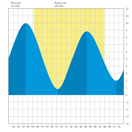 Plymouth tide chart for Monday, May 17, 2021