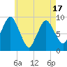 Plymouth tide chart for Monday, May 17, 2021