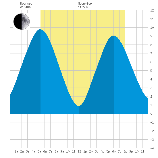 Plymouth tide chart for Wednesday, May 19, 2021