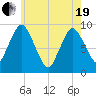 Plymouth tide chart for Wednesday, May 19, 2021