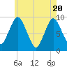 Plymouth tide chart for Thursday, May 20, 2021