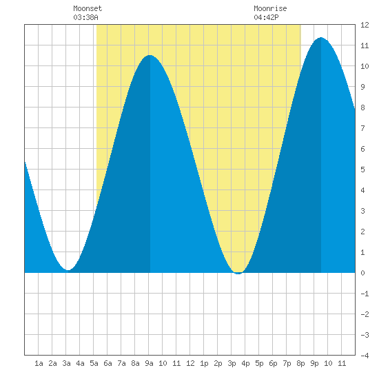 Plymouth tide chart for Sunday, May 23, 2021