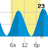 Plymouth tide chart for Sunday, May 23, 2021