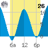 Plymouth tide chart for Wednesday, May 26, 2021