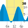 Plymouth tide chart for Sunday, May 30, 2021