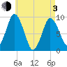 Plymouth tide chart for Monday, May 3, 2021