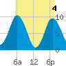 Plymouth tide chart for Tuesday, May 4, 2021