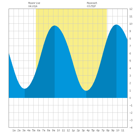 Plymouth tide chart for Friday, May 7, 2021