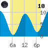 Plymouth tide chart for Thursday, June 10, 2021
