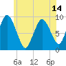 Plymouth tide chart for Monday, June 14, 2021