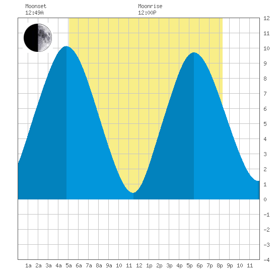Plymouth tide chart for Thursday, June 17, 2021