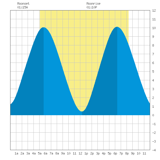 Plymouth tide chart for Friday, June 18, 2021