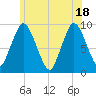 Plymouth tide chart for Friday, June 18, 2021