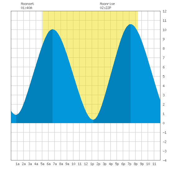 Plymouth tide chart for Saturday, June 19, 2021