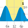 Plymouth tide chart for Tuesday, June 1, 2021