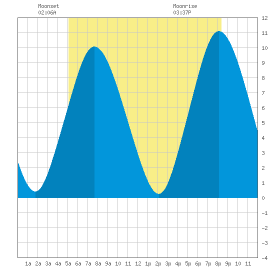 Plymouth tide chart for Sunday, June 20, 2021