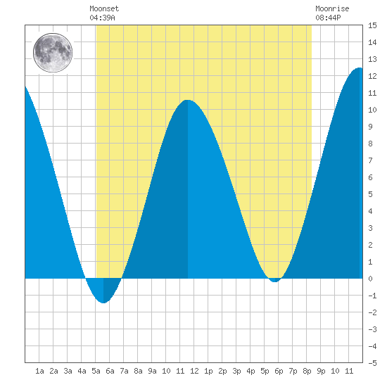 Plymouth tide chart for Thursday, June 24, 2021