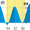Plymouth tide chart for Thursday, June 24, 2021