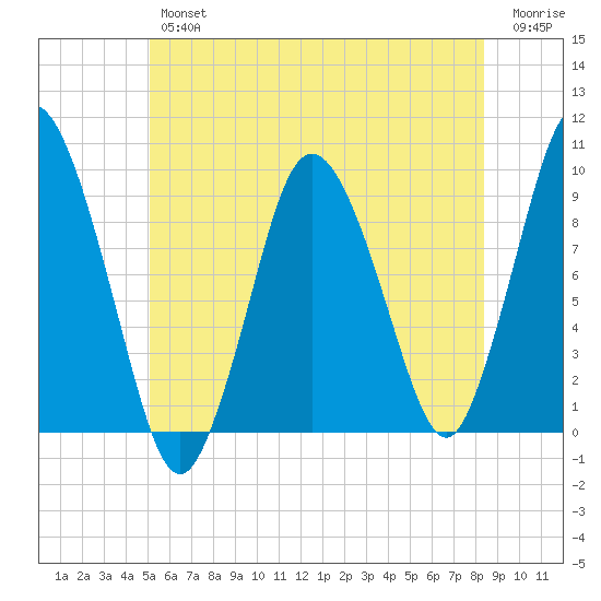 Plymouth tide chart for Friday, June 25, 2021