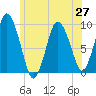 Plymouth tide chart for Sunday, June 27, 2021