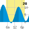 Plymouth tide chart for Monday, June 28, 2021