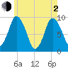 Plymouth tide chart for Wednesday, June 2, 2021
