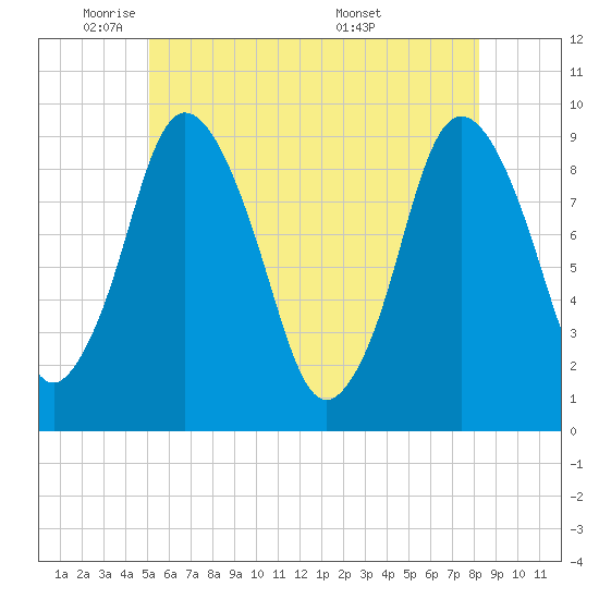 Plymouth tide chart for Thursday, June 3, 2021