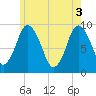 Plymouth tide chart for Thursday, June 3, 2021