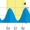 Plymouth tide chart for Friday, June 4, 2021