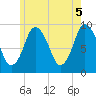 Plymouth tide chart for Saturday, June 5, 2021