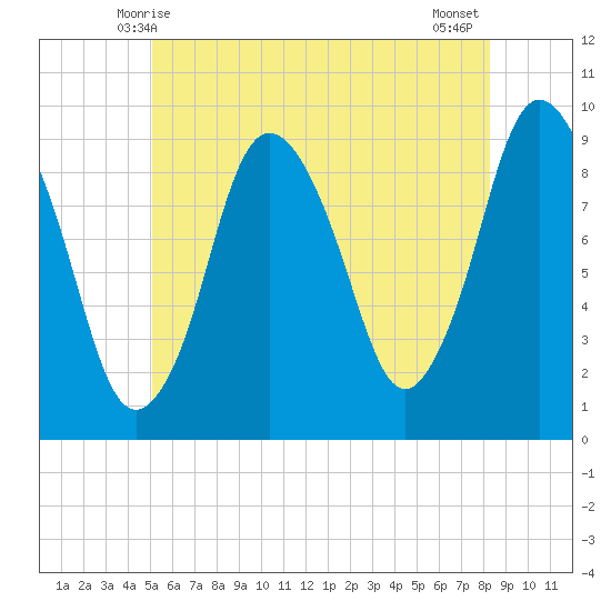 Plymouth tide chart for Monday, June 7, 2021