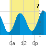 Plymouth tide chart for Monday, June 7, 2021