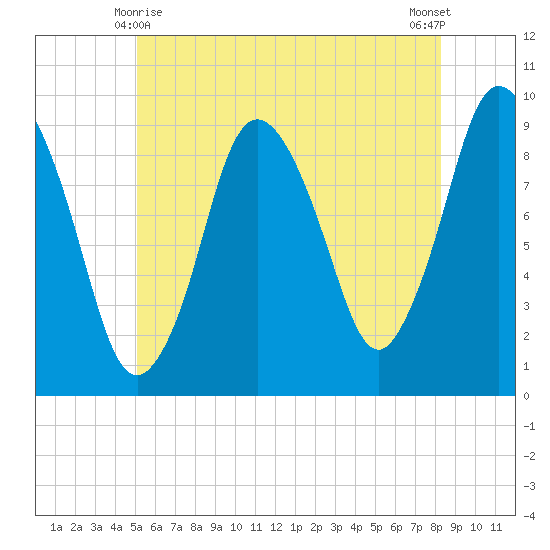 Plymouth tide chart for Tuesday, June 8, 2021