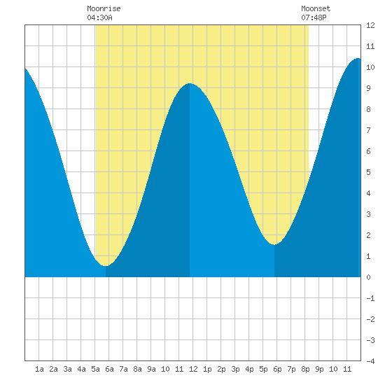 Plymouth tide chart for Wednesday, June 9, 2021