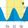 Plymouth tide chart for Wednesday, June 9, 2021